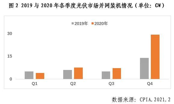 2020年我國光伏新增裝機48.2GW，連續(xù)8年位居全球首位